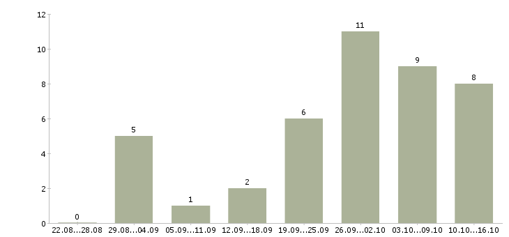Работа администратор на дому в Брянске - Число вакансий в Брянске по специальности администратор на дому за 2 месяца