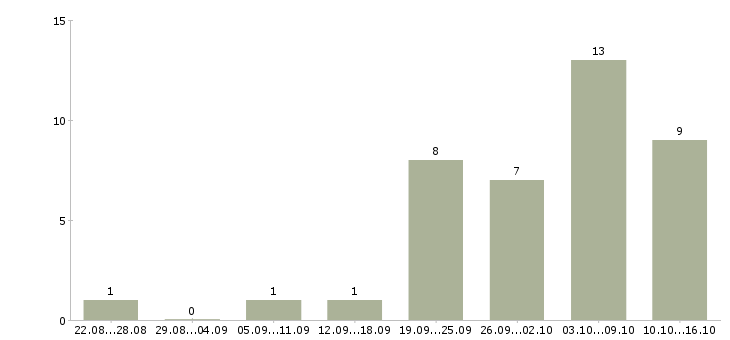 Работа для мам в Владивостоке - Число вакансий в Владивостоке по специальности для мам за 2 месяца