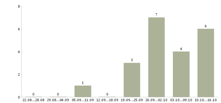 Работа инвестиционный директор в Владивостоке - Число вакансий в Владивостоке по специальности инвестиционный директор за 2 месяца