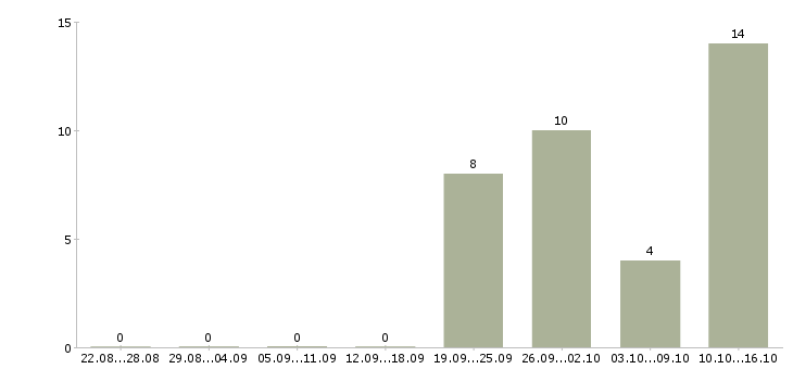 Работа супервайзер в Владивостоке - Число вакансий в Владивостоке по специальности супервайзер за 2 месяца