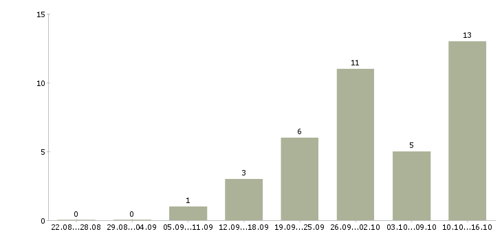 Работа временная в Владикавказе - Число вакансий в Владикавказе по специальности временная за 2 месяца