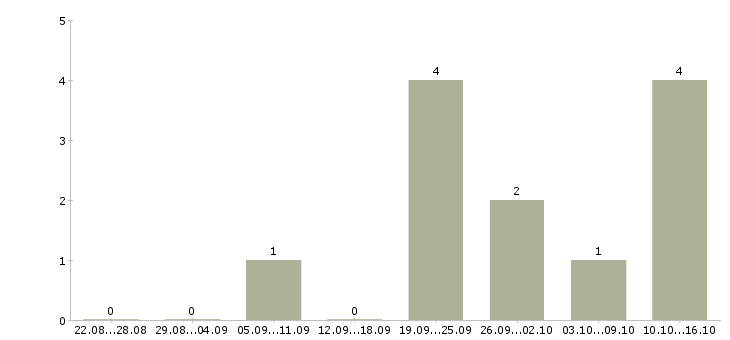 Работа на производстве в Владикавказе - Число вакансий в Владикавказе по специальности на производстве за 2 месяца