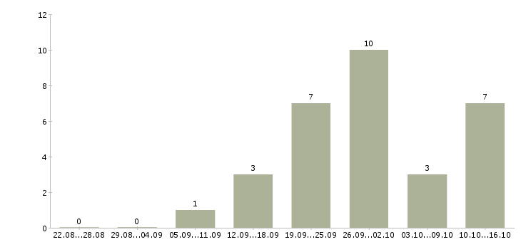 Работа студентам в Владикавказе - Число вакансий в Владикавказе по специальности студентам за 2 месяца
