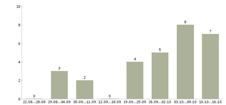 Работа администратор интернет магазина в Владимире - Число вакансий в Владимире по специальности администратор интернет магазина за 2 месяца