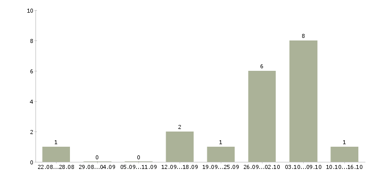 Работа начальник смены в Владимире - Число вакансий в Владимире по специальности начальник смены за 2 месяца