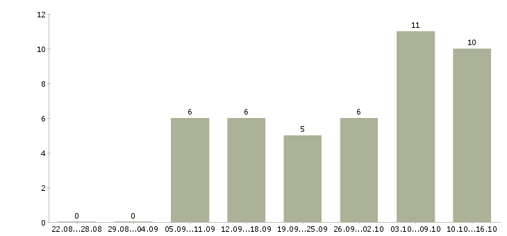 Работа продажа мебели в Владимире - Число вакансий в Владимире по специальности продажа мебели за 2 месяца