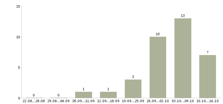 Работа только для студентов в Владимире - Число вакансий в Владимире по специальности только для студентов за 2 месяца
