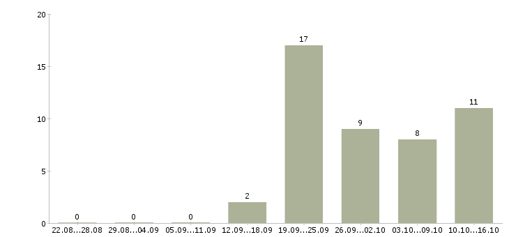 Работа пожарный в Волгограде - Число вакансий в Волгограде по специальности пожарный за 2 месяца