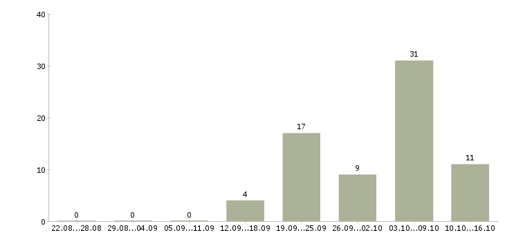 Работа электриков в Волгограде - Число вакансий в Волгограде по специальности электриков за 2 месяца