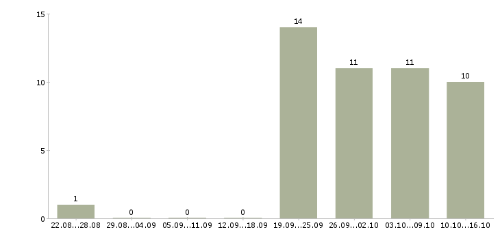 Работа производитель работ в Вологде - Число вакансий в Вологде по специальности производитель работ за 2 месяца