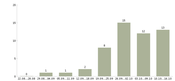 Работа подработка для всех в Воронеже - Число вакансий в Воронеже по специальности подработка для всех за 2 месяца