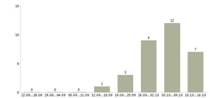 Работа водитель с автомобилем в Дзержинске - Число вакансий в Дзержинске по специальности водитель с автомобилем за 2 месяца