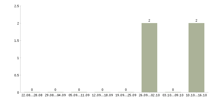 Работа автор статей в Екатеринбурге - Число вакансий в Екатеринбурге по специальности автор статей за 2 месяца