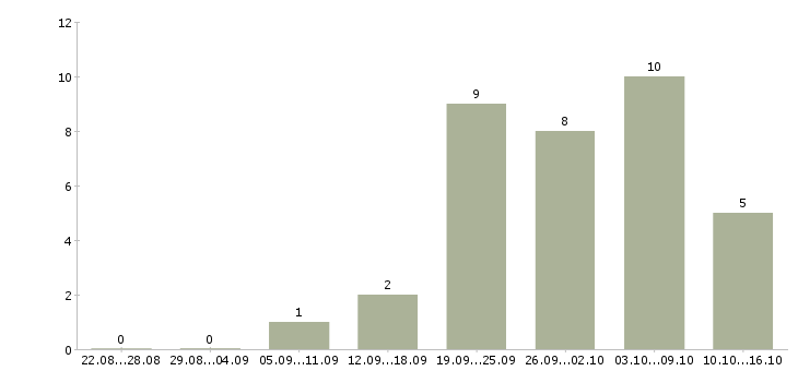 Работа воспитатель в детский сад в Екатеринбурге - Число вакансий в Екатеринбурге по специальности воспитатель в детский сад за 2 месяца