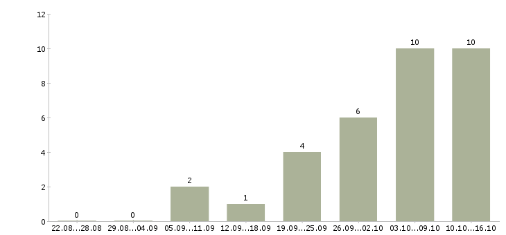 Работа врач терапевт в Екатеринбурге - Число вакансий в Екатеринбурге по специальности врач терапевт за 2 месяца