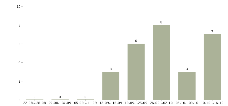 Работа специалист по развитию в Зеленограде - Число вакансий в Зеленограде по специальности специалист по развитию за 2 месяца