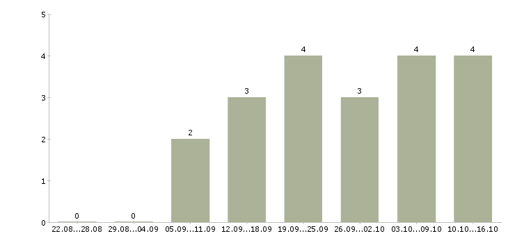 Работа директор по развитию в Иваново - Число вакансий в Иваново по специальности директор по развитию за 2 месяца