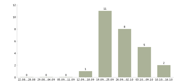 Работа менеджер по развитию бизнеса в Иваново - Число вакансий в Иваново по специальности менеджер по развитию бизнеса за 2 месяца