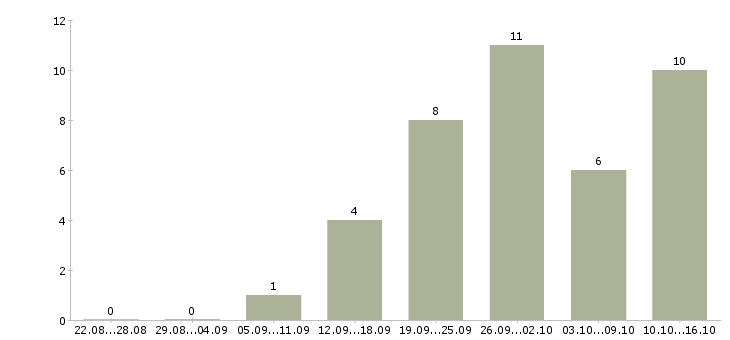 Работа руководитель группы в Иваново - Число вакансий в Иваново по специальности руководитель группы за 2 месяца