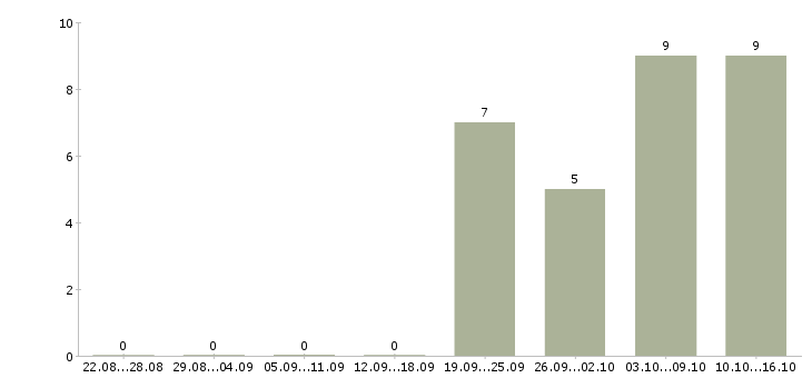 Работа директор по строительству в Иркутске - Число вакансий в Иркутске по специальности директор по строительству за 2 месяца