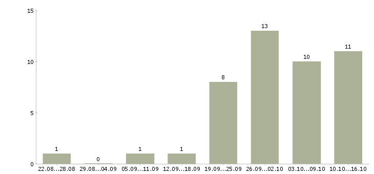 Работа заработок в интернете в Иркутске - Число вакансий в Иркутске по специальности заработок в интернете за 2 месяца