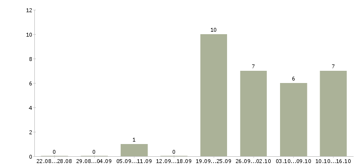 Работа коммерческий представитель в Иркутске - Число вакансий в Иркутске по специальности коммерческий представитель за 2 месяца
