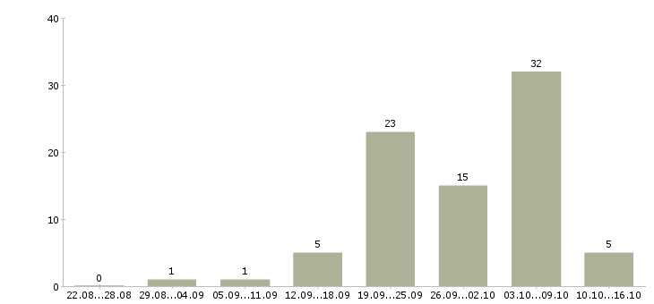 Работа педиатр в Иркутске - Число вакансий в Иркутске по специальности педиатр за 2 месяца