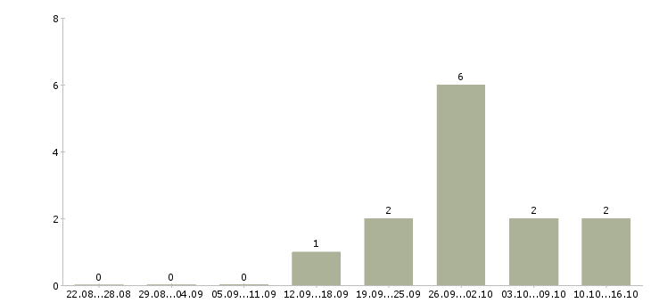 Работа специалист по работе с населением в Иркутске - Число вакансий в Иркутске по специальности специалист по работе с населением за 2 месяца