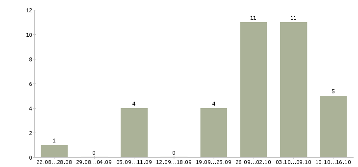 Работа специалист по сопровождению договоров в Иркутске - Число вакансий в Иркутске по специальности специалист по сопровождению договоров за 2 месяца