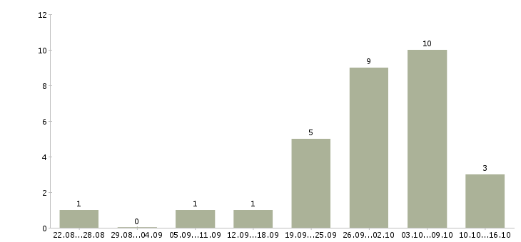 Работа упаковщик и в Иркутске - Число вакансий в Иркутске по специальности упаковщик и за 2 месяца