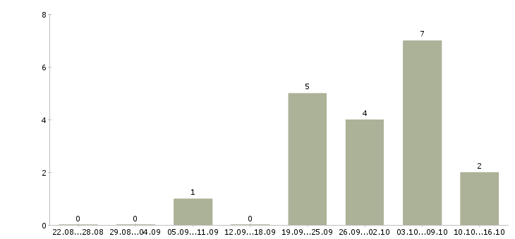 Работа заместитель начальника в Казани - Число вакансий в Казани по специальности заместитель начальника за 2 месяца