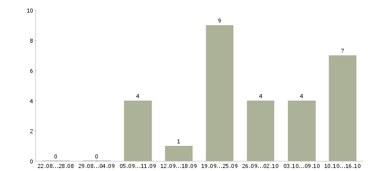 Работа медицинский консультант в Казани - Число вакансий в Казани по специальности медицинский консультант за 2 месяца