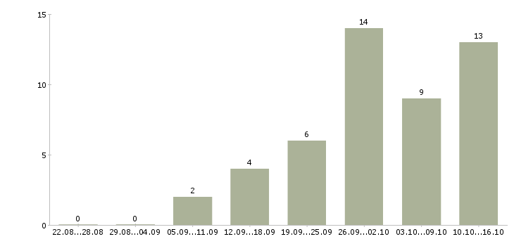 Работа оператор склада в Казани - Число вакансий в Казани по специальности оператор склада за 2 месяца