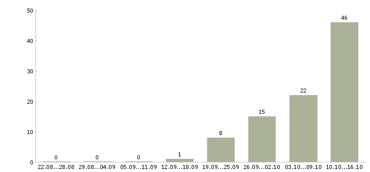 Работа заработок в интернете в Калининграде - Число вакансий в Калининграде по специальности заработок в интернете за 2 месяца