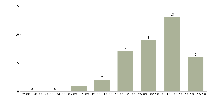 Работа сетевая в Калининграде - Число вакансий в Калининграде по специальности сетевая за 2 месяца