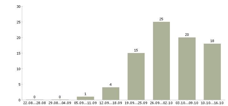 Работа заработок в интернете в Калуге - Число вакансий в Калуге по специальности заработок в интернете за 2 месяца