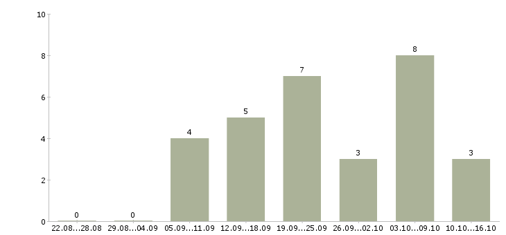 Работа продажа рекламы в Калуге - Число вакансий в Калуге по специальности продажа рекламы за 2 месяца