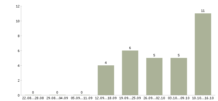 Работа инженер проекта в Кемерово - Число вакансий в Кемерово по специальности инженер проекта за 2 месяца