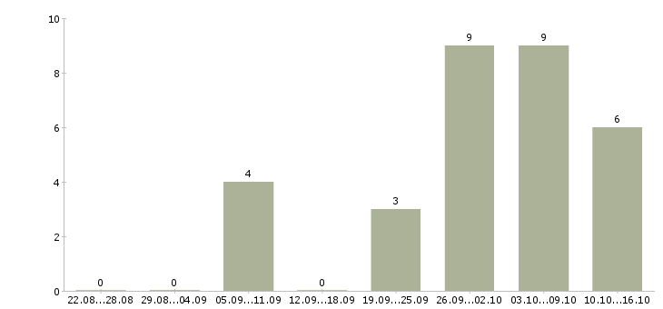 Работа оператор станка в Кирове - Число вакансий в Кирове по специальности оператор станка за 2 месяца