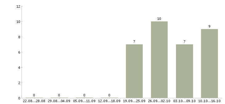 Работа касса в Королеве - Число вакансий в Королеве по специальности касса за 2 месяца