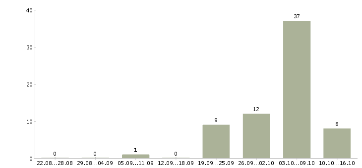 Работа водитель с автомобилем в Костроме - Число вакансий в Костроме по специальности водитель с автомобилем за 2 месяца