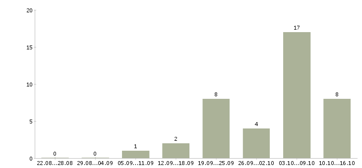 Работа для пенсионеров в Костроме - Число вакансий в Костроме по специальности для пенсионеров за 2 месяца