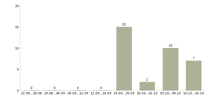 Работа мастера в Костроме - Число вакансий в Костроме по специальности мастера за 2 месяца