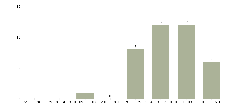 Работа водитель на погрузчик в Краснодаре - Число вакансий в Краснодаре по специальности водитель на погрузчик за 2 месяца