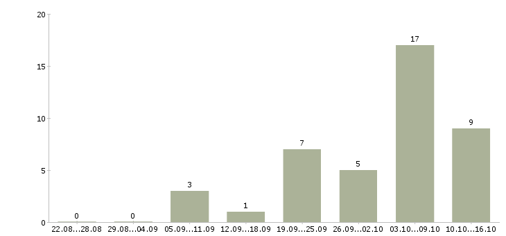 Работа инженер технического отдела в Краснодаре - Число вакансий в Краснодаре по специальности инженер технического отдела за 2 месяца