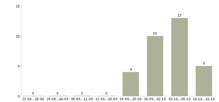 Работа мастер строительных работ в Красноярске - Число вакансий в Красноярске по специальности мастер строительных работ за 2 месяца