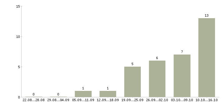 Работа водитель категория в с в Кургане - Число вакансий в Кургане по специальности водитель категория в с за 2 месяца