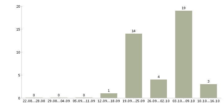 Работа готовый бизнес в Курске - Число вакансий в Курске по специальности готовый бизнес за 2 месяца