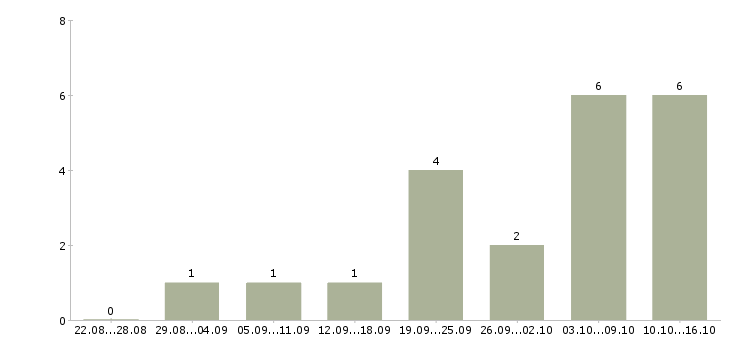 Работа бренд менеджер в Липецке - Число вакансий в Липецке по специальности бренд менеджер за 2 месяца
