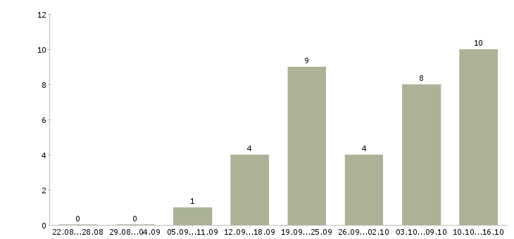 Работа в розница в Липецке - Число вакансий в Липецке по специальности в розница за 2 месяца